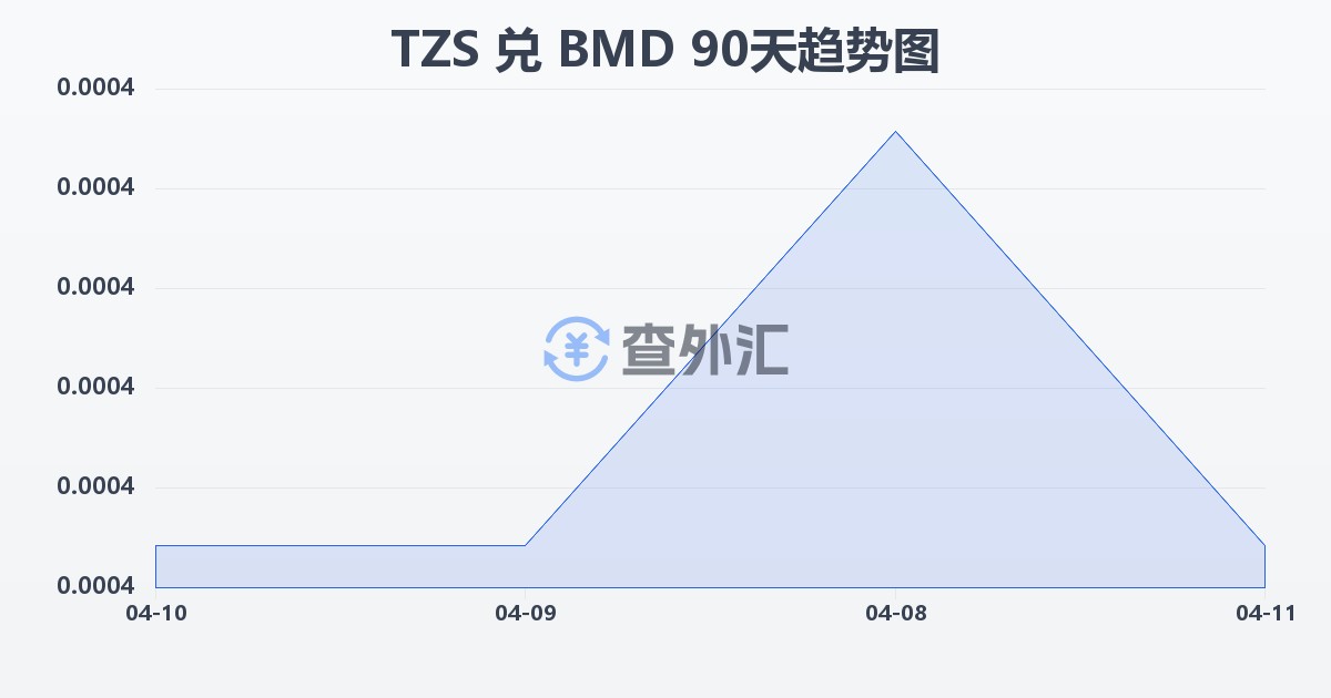 坦桑尼亚先令兑百慕大元(TZS/BMD)近90天汇率走势图