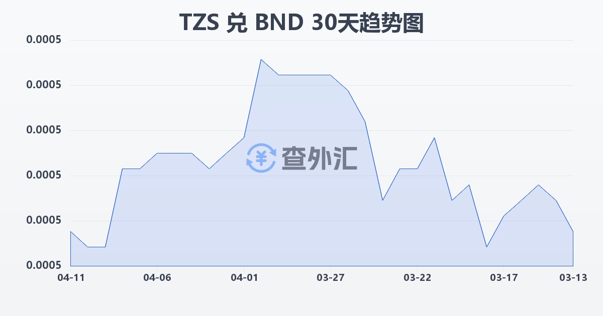 坦桑尼亚先令兑文莱元(TZS/BND)近30天汇率走势图