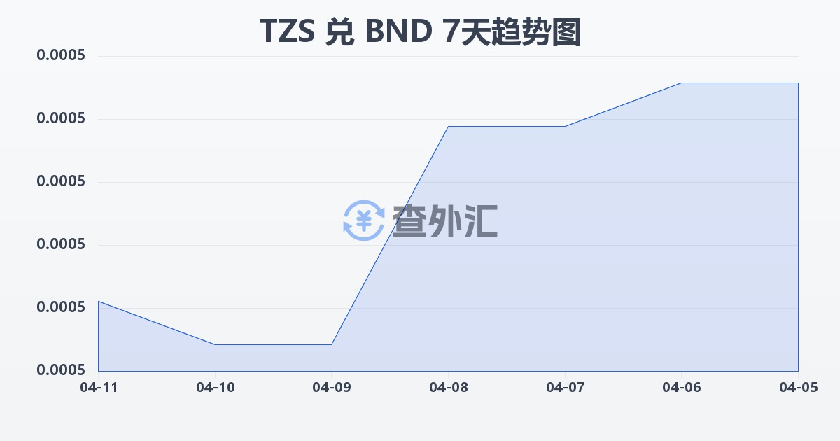 坦桑尼亚先令兑文莱元(TZS/BND)近7天汇率走势图