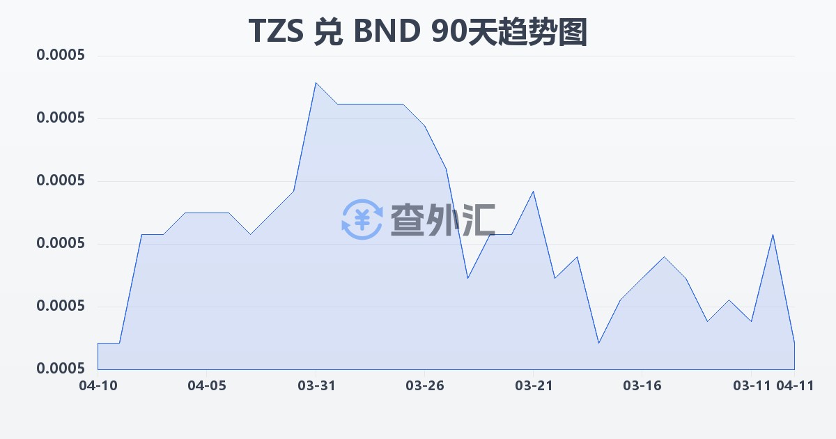 坦桑尼亚先令兑文莱元(TZS/BND)近90天汇率走势图