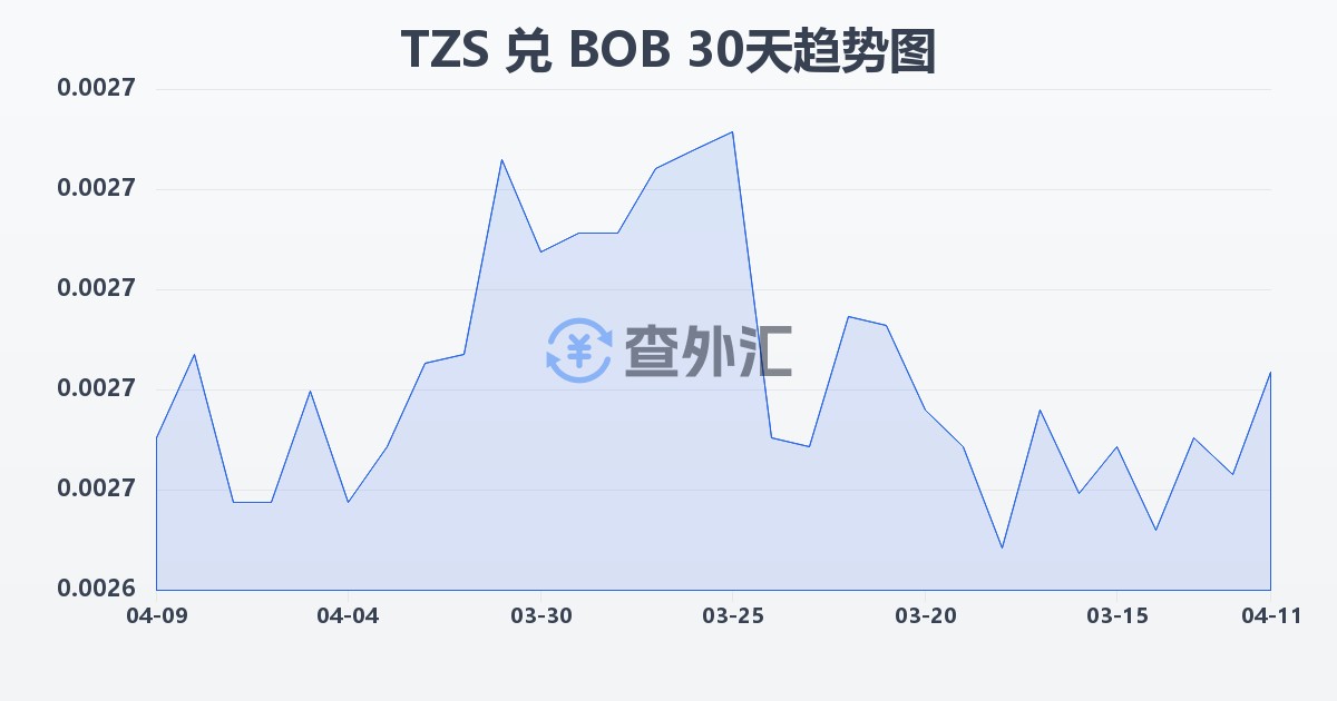 坦桑尼亚先令兑玻利维亚诺(TZS/BOB)近30天汇率走势图