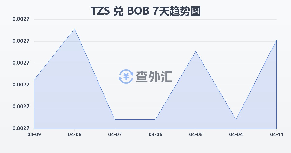 坦桑尼亚先令兑玻利维亚诺(TZS/BOB)近7天汇率走势图