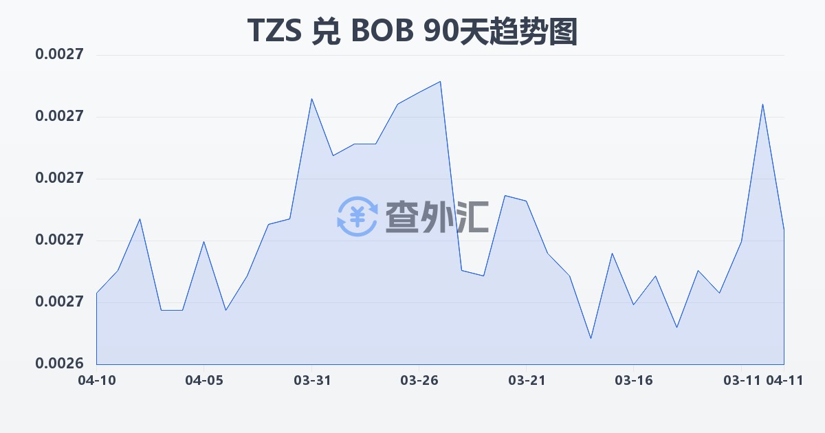 坦桑尼亚先令兑玻利维亚诺(TZS/BOB)近90天汇率走势图