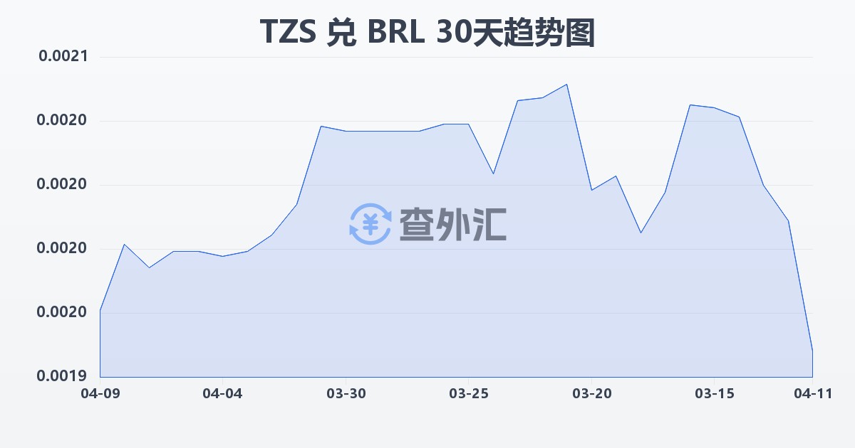 坦桑尼亚先令兑巴西雷亚尔(TZS/BRL)近30天汇率走势图