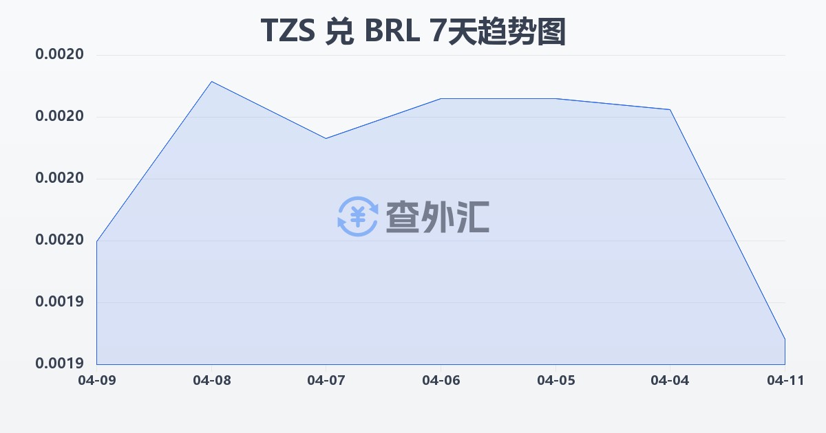 坦桑尼亚先令兑巴西雷亚尔(TZS/BRL)近7天汇率走势图