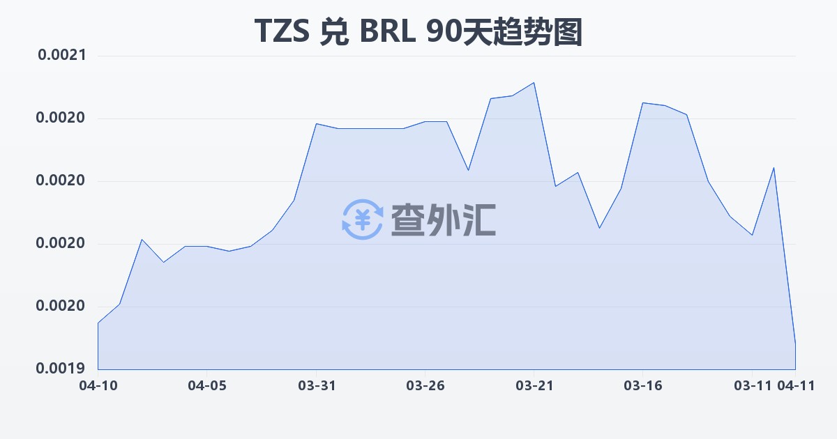 坦桑尼亚先令兑巴西雷亚尔(TZS/BRL)近90天汇率走势图