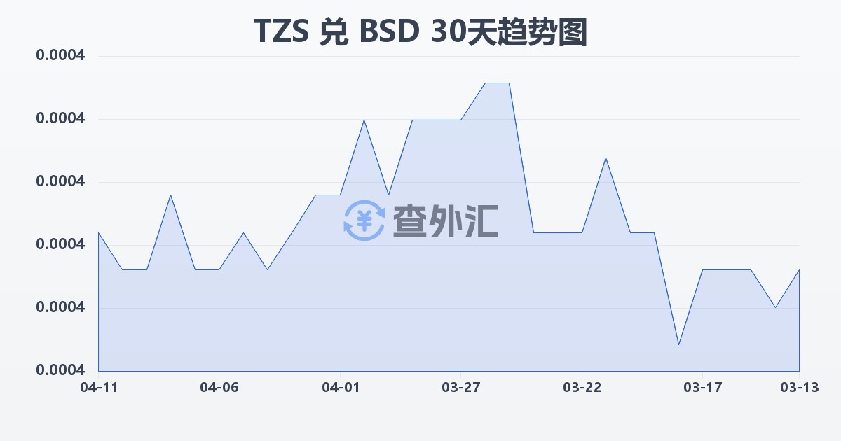 坦桑尼亚先令兑巴哈马元(TZS/BSD)近30天汇率走势图