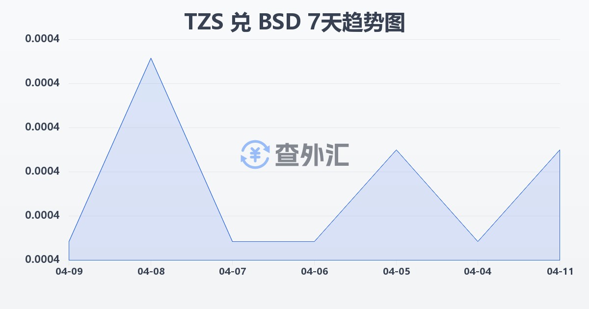坦桑尼亚先令兑巴哈马元(TZS/BSD)近7天汇率走势图