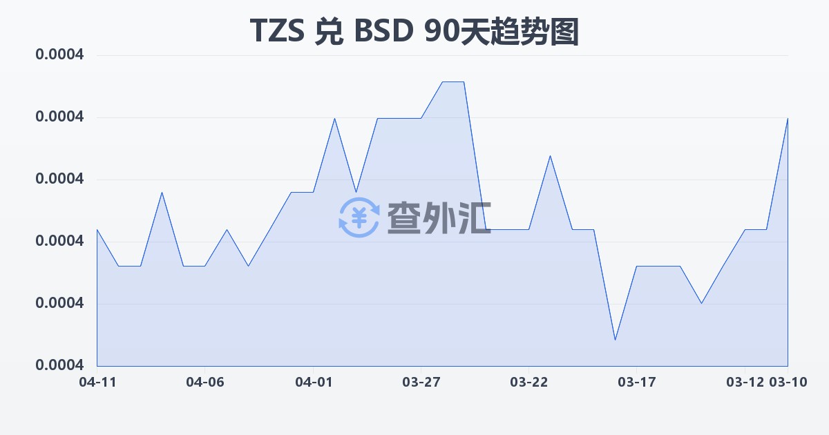 坦桑尼亚先令兑巴哈马元(TZS/BSD)近90天汇率走势图
