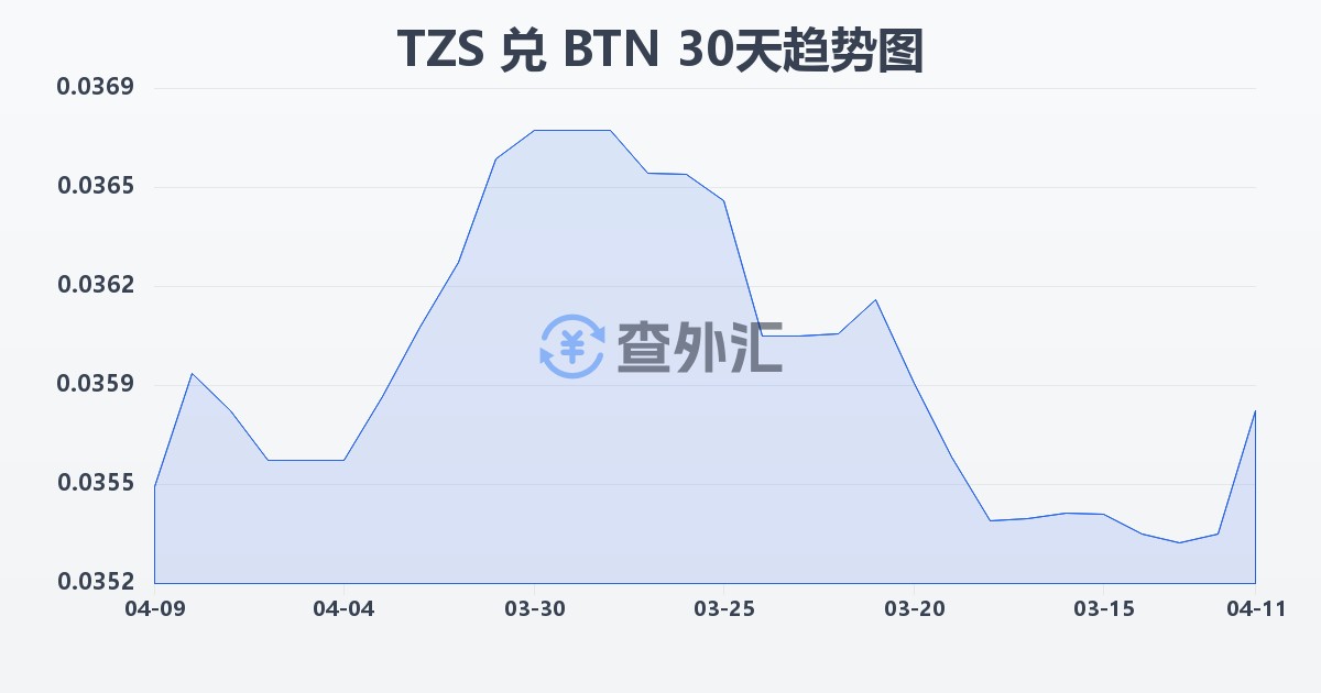 坦桑尼亚先令兑不丹努尔特鲁姆(TZS/BTN)近30天汇率走势图