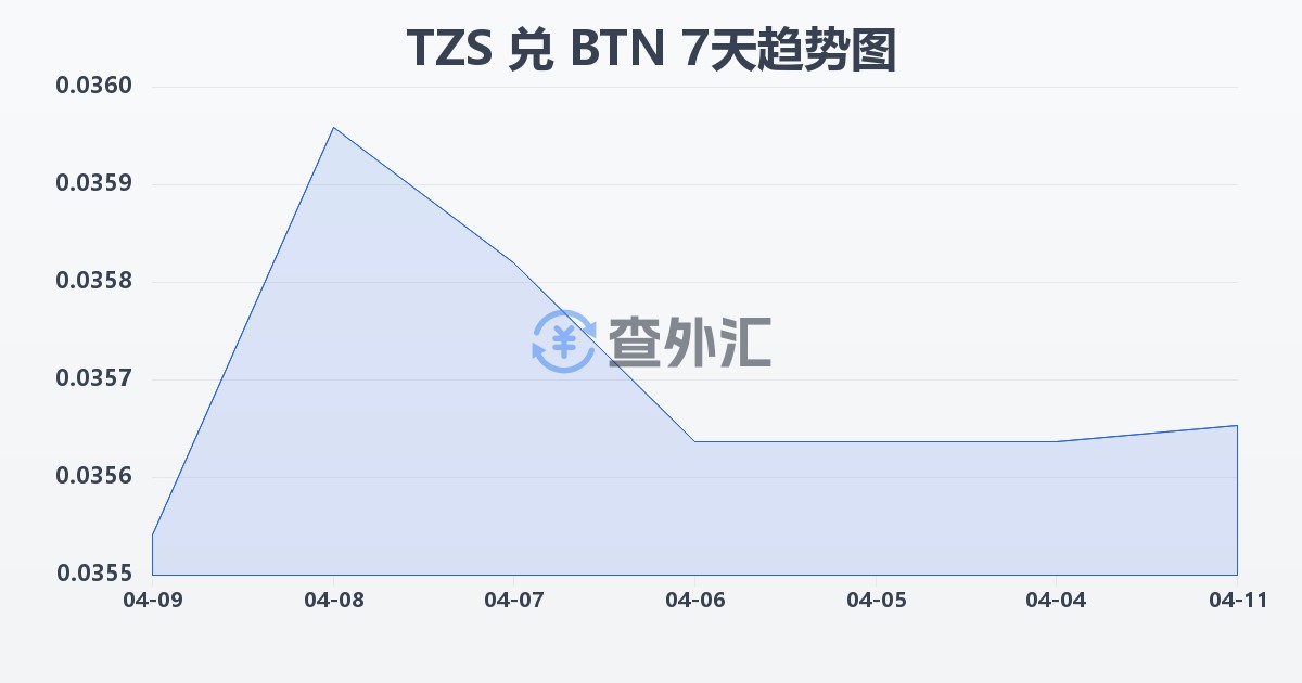 坦桑尼亚先令兑不丹努尔特鲁姆(TZS/BTN)近7天汇率走势图