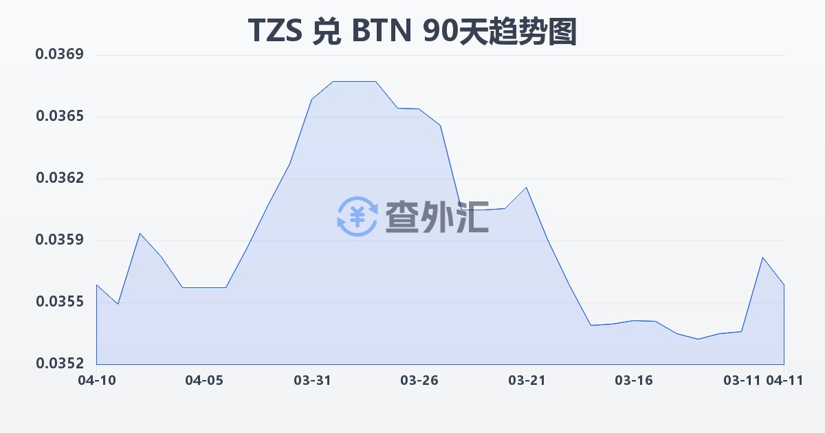 坦桑尼亚先令兑不丹努尔特鲁姆(TZS/BTN)近90天汇率走势图