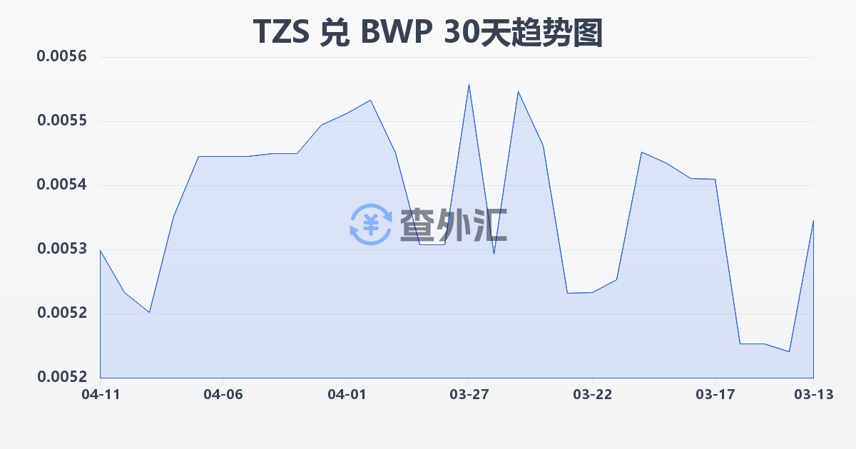坦桑尼亚先令兑博茨瓦纳普拉(TZS/BWP)近30天汇率走势图