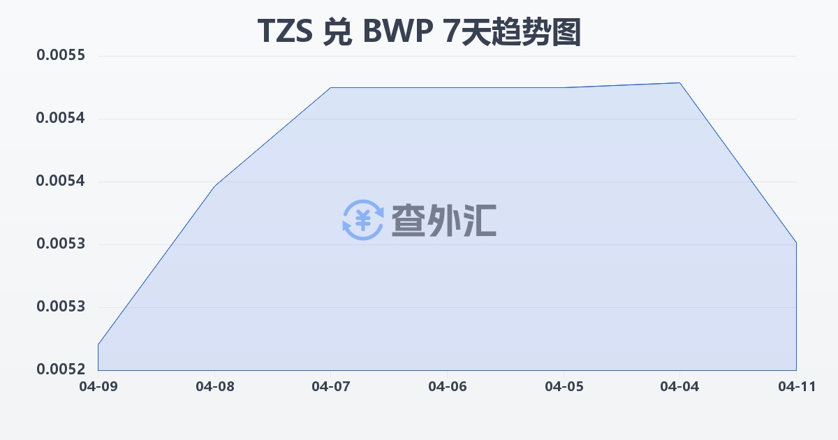 坦桑尼亚先令兑博茨瓦纳普拉(TZS/BWP)近7天汇率走势图