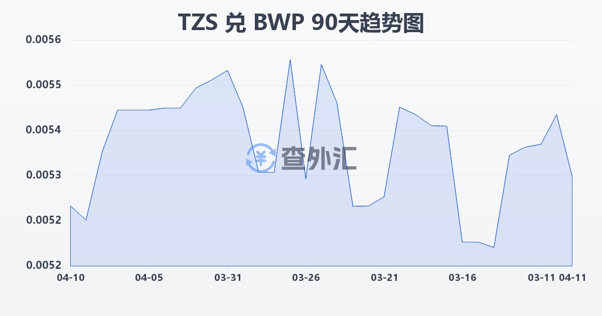 坦桑尼亚先令兑博茨瓦纳普拉(TZS/BWP)近90天汇率走势图