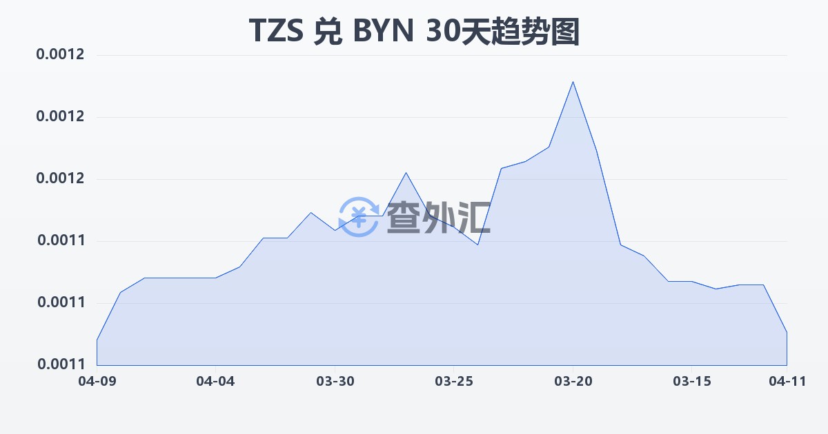坦桑尼亚先令兑白俄罗斯卢布(TZS/BYN)近30天汇率走势图