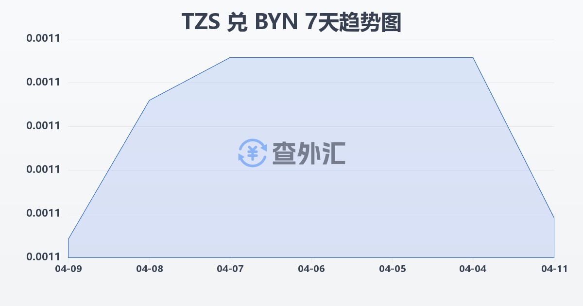 坦桑尼亚先令兑白俄罗斯卢布(TZS/BYN)近7天汇率走势图