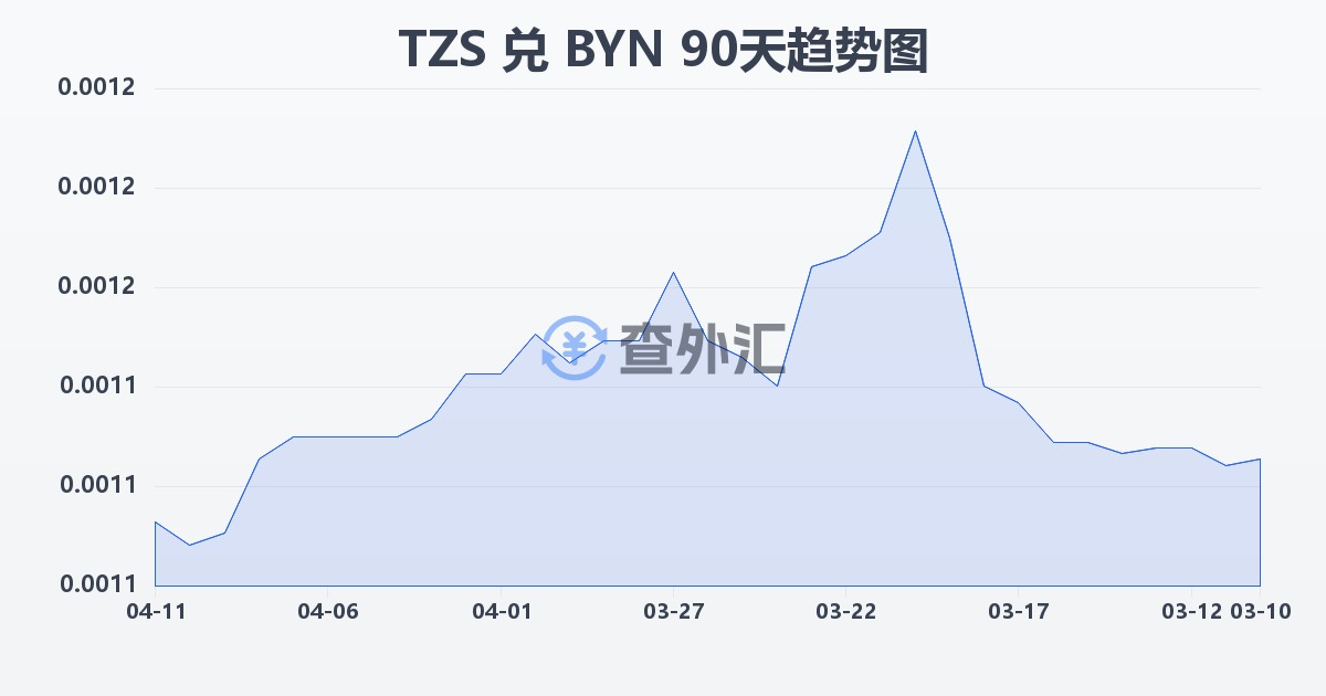 坦桑尼亚先令兑白俄罗斯卢布(TZS/BYN)近90天汇率走势图
