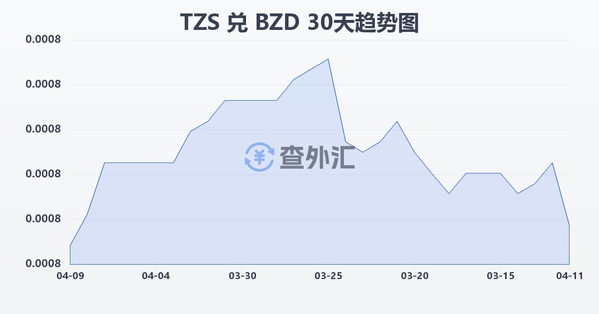 坦桑尼亚先令兑伯利兹元(TZS/BZD)近30天汇率走势图