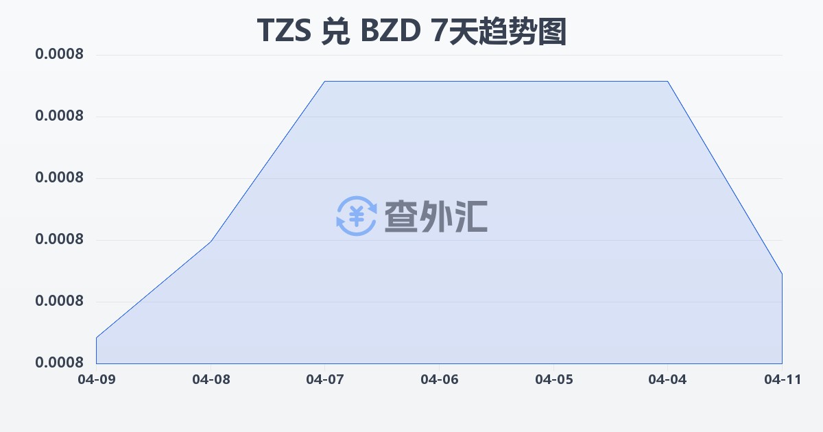 坦桑尼亚先令兑伯利兹元(TZS/BZD)近7天汇率走势图