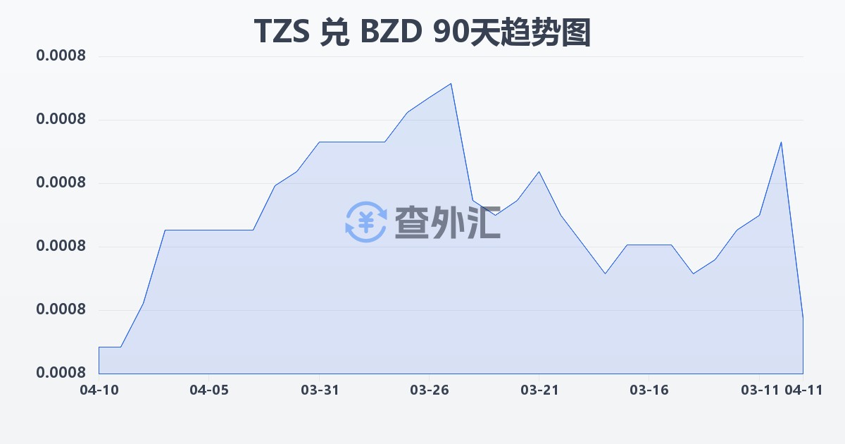 坦桑尼亚先令兑伯利兹元(TZS/BZD)近90天汇率走势图