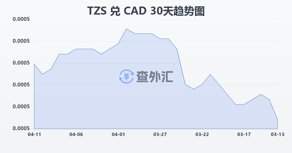 坦桑尼亚先令兑加拿大元(TZS/CAD)近30天汇率走势图