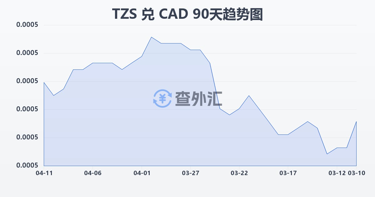 坦桑尼亚先令兑加拿大元(TZS/CAD)近90天汇率走势图