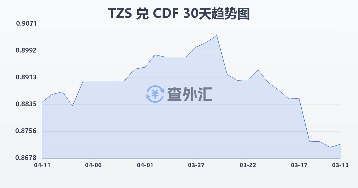 坦桑尼亚先令兑刚果法郎(TZS/CDF)近30天汇率走势图