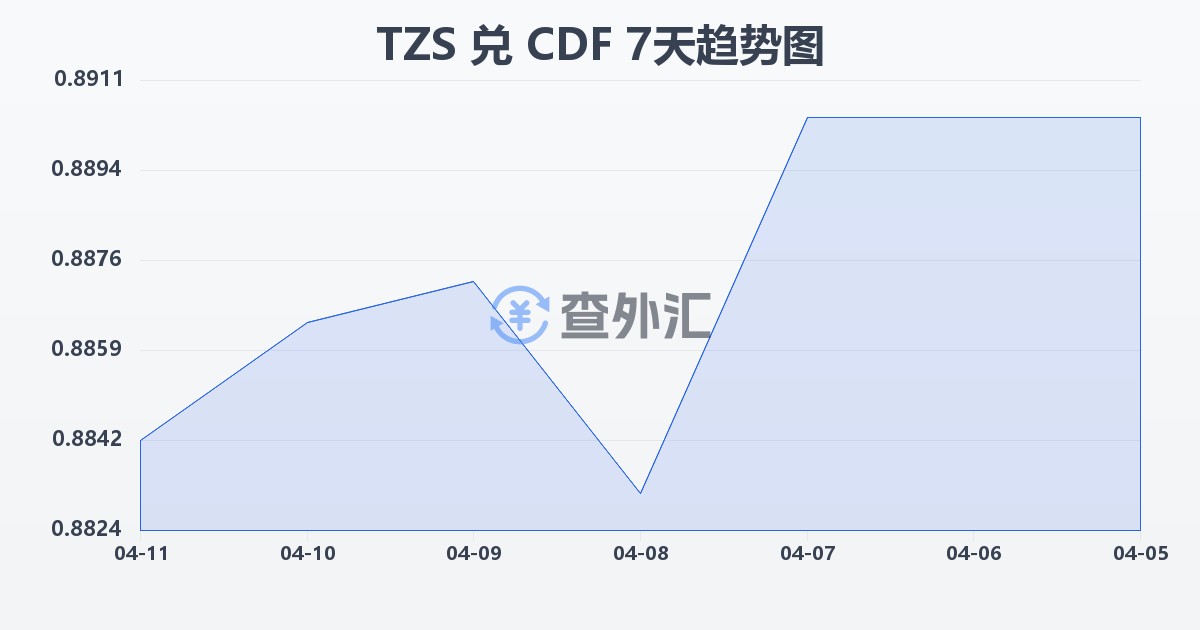 坦桑尼亚先令兑刚果法郎(TZS/CDF)近7天汇率走势图