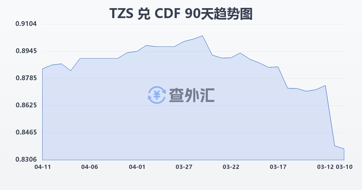坦桑尼亚先令兑刚果法郎(TZS/CDF)近90天汇率走势图