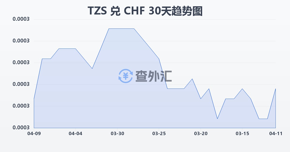 坦桑尼亚先令兑瑞士法郎(TZS/CHF)近30天汇率走势图