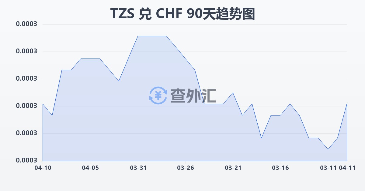 坦桑尼亚先令兑瑞士法郎(TZS/CHF)近90天汇率走势图