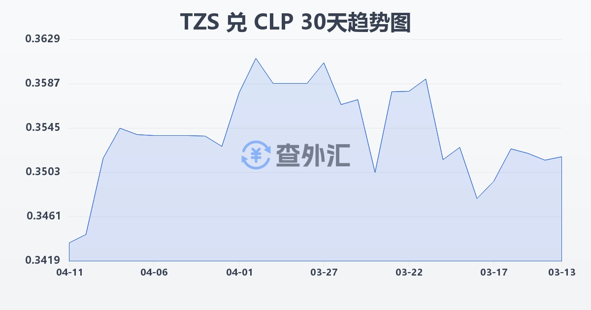 坦桑尼亚先令兑智利比索(TZS/CLP)近30天汇率走势图