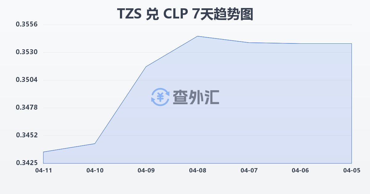 坦桑尼亚先令兑智利比索(TZS/CLP)近7天汇率走势图