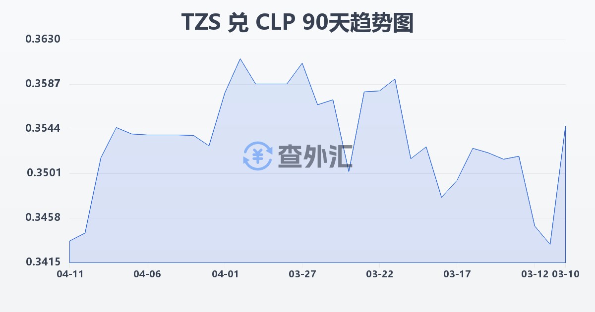 坦桑尼亚先令兑智利比索(TZS/CLP)近90天汇率走势图