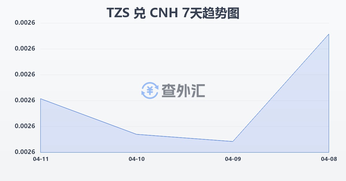 坦桑尼亚先令兑离岸人民币(TZS/CNH)近7天汇率走势图