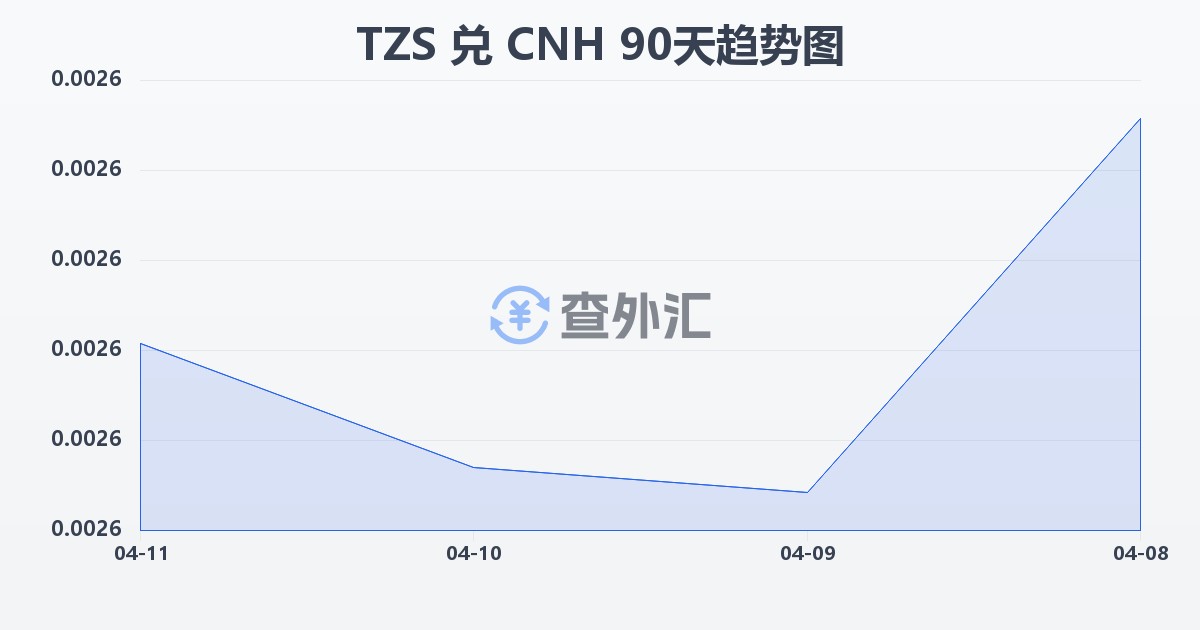 坦桑尼亚先令兑离岸人民币(TZS/CNH)近90天汇率走势图