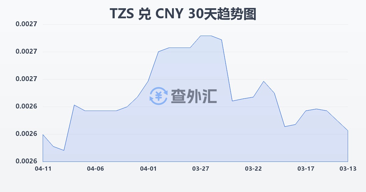坦桑尼亚先令兑人民币(TZS/CNY)近30天汇率走势图