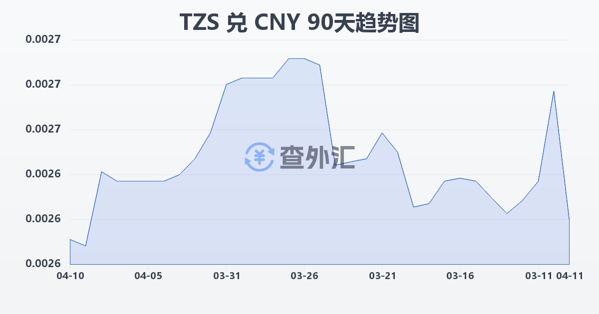 坦桑尼亚先令兑人民币(TZS/CNY)近90天汇率走势图