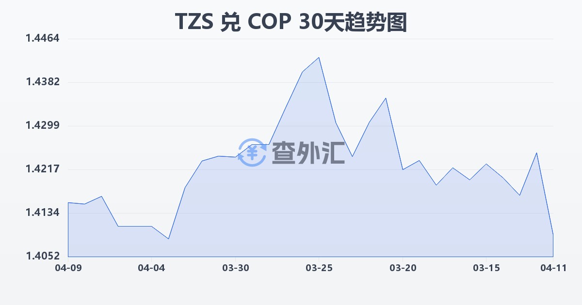 坦桑尼亚先令兑哥伦比亚比索(TZS/COP)近30天汇率走势图