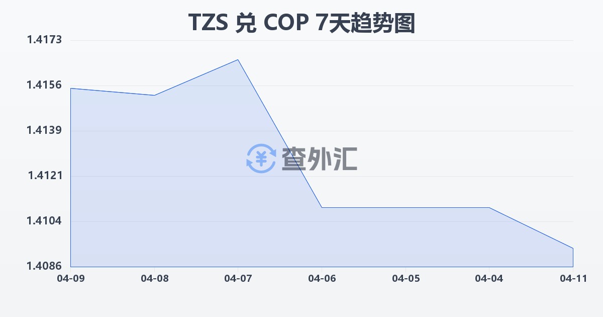 坦桑尼亚先令兑哥伦比亚比索(TZS/COP)近7天汇率走势图