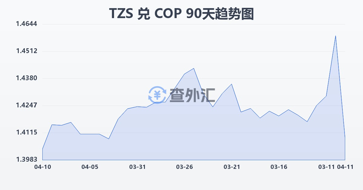 坦桑尼亚先令兑哥伦比亚比索(TZS/COP)近90天汇率走势图