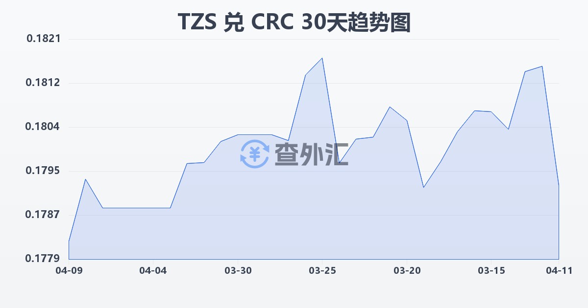 坦桑尼亚先令兑哥斯达黎加科朗(TZS/CRC)近30天汇率走势图
