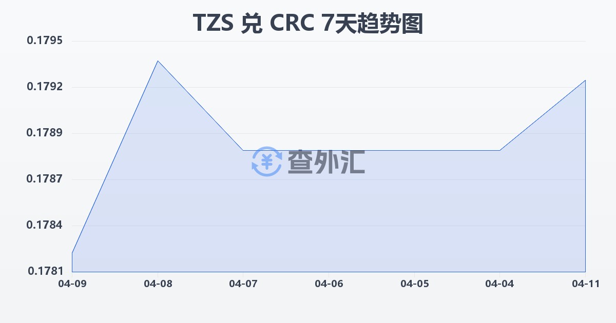 坦桑尼亚先令兑哥斯达黎加科朗(TZS/CRC)近7天汇率走势图
