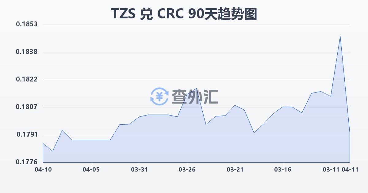 坦桑尼亚先令兑哥斯达黎加科朗(TZS/CRC)近90天汇率走势图
