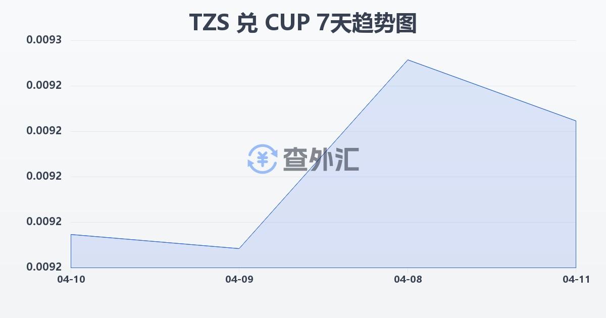 坦桑尼亚先令兑古巴比索(TZS/CUP)近7天汇率走势图