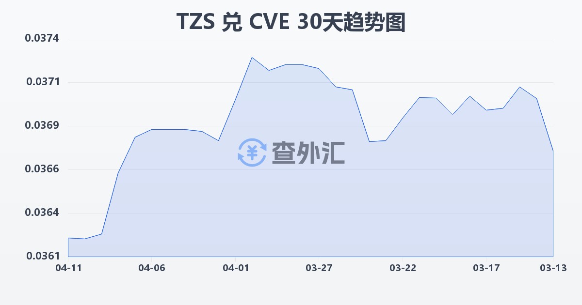 坦桑尼亚先令兑佛得角埃斯库多(TZS/CVE)近30天汇率走势图