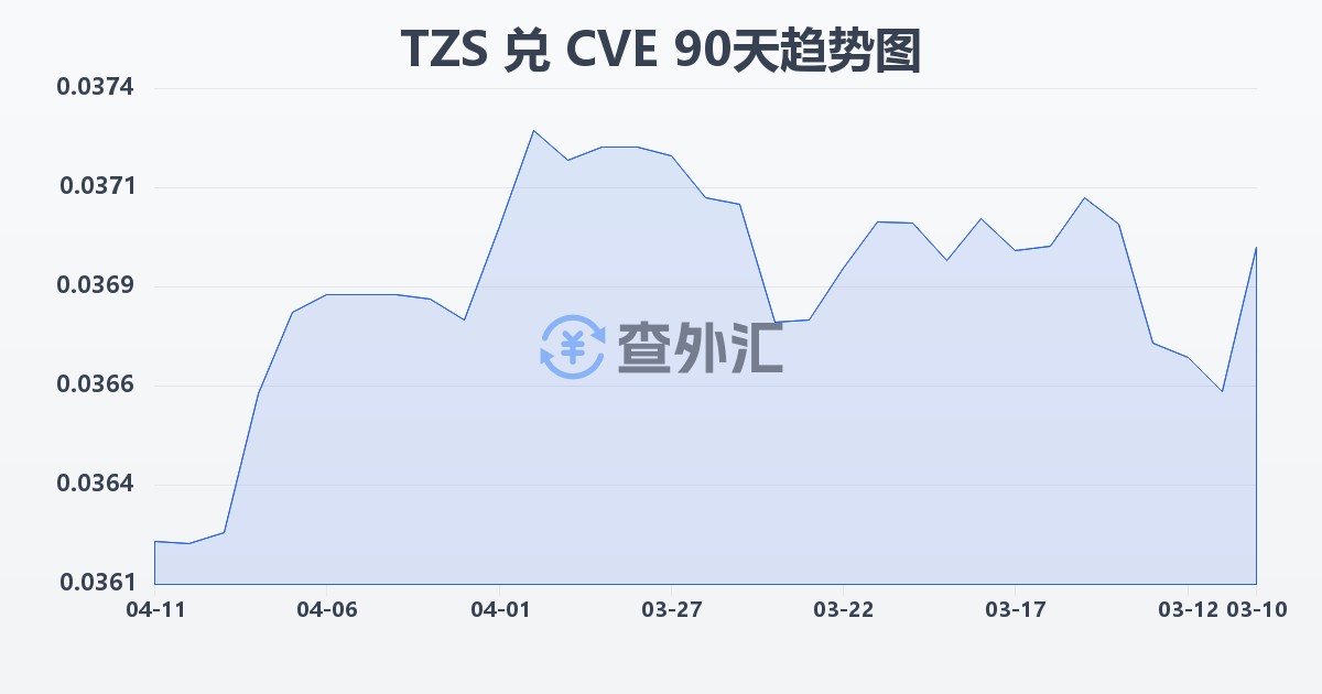 坦桑尼亚先令兑佛得角埃斯库多(TZS/CVE)近90天汇率走势图