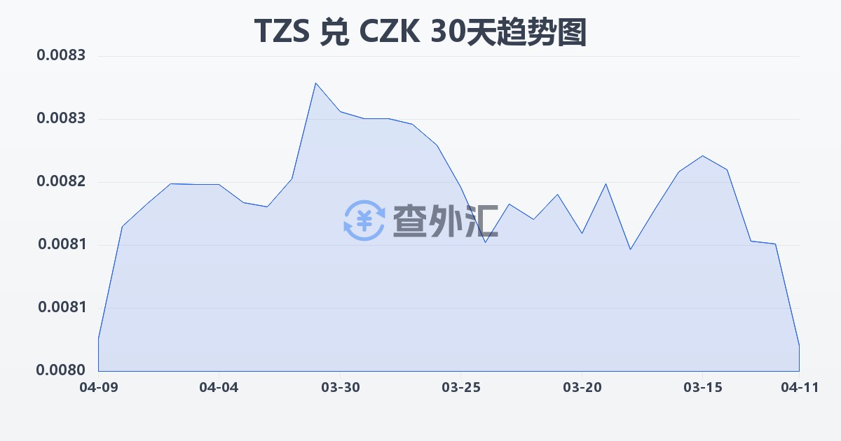 坦桑尼亚先令兑捷克克朗(TZS/CZK)近30天汇率走势图