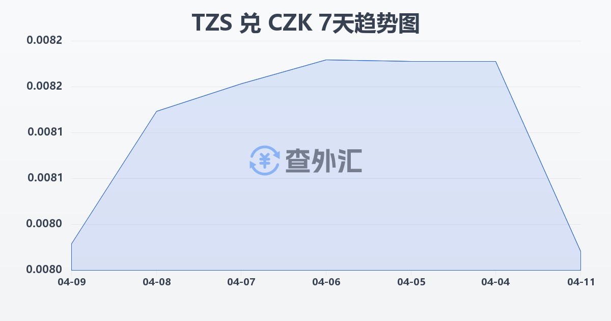 坦桑尼亚先令兑捷克克朗(TZS/CZK)近7天汇率走势图
